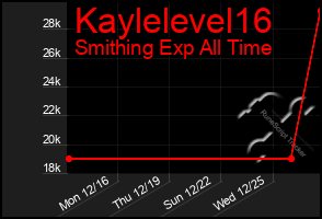 Total Graph of Kaylelevel16