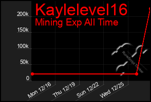 Total Graph of Kaylelevel16