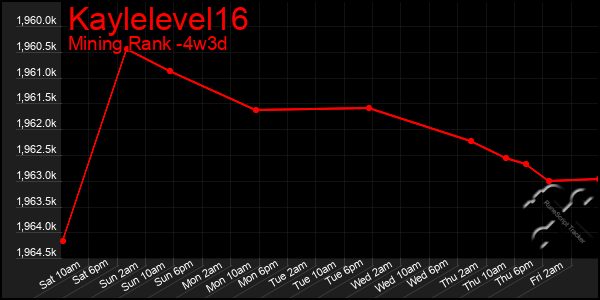 Last 31 Days Graph of Kaylelevel16