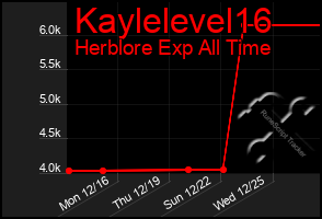 Total Graph of Kaylelevel16