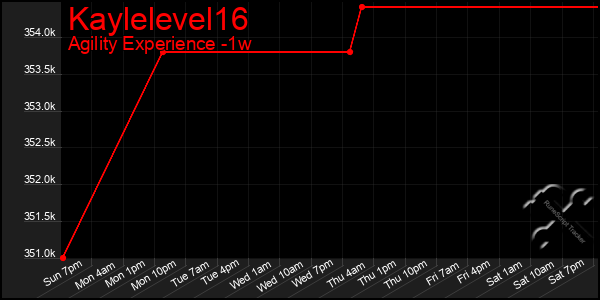 Last 7 Days Graph of Kaylelevel16