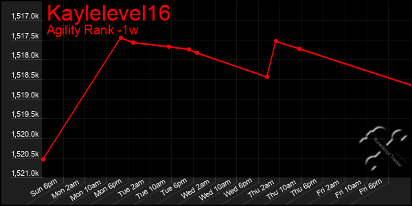 Last 7 Days Graph of Kaylelevel16