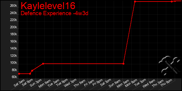 Last 31 Days Graph of Kaylelevel16