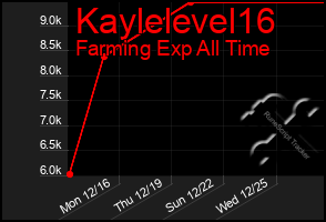 Total Graph of Kaylelevel16