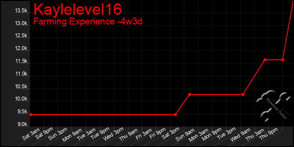 Last 31 Days Graph of Kaylelevel16