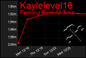 Total Graph of Kaylelevel16