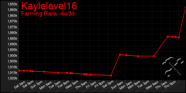 Last 31 Days Graph of Kaylelevel16