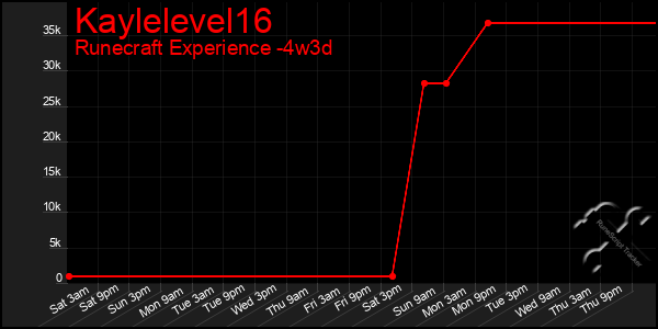 Last 31 Days Graph of Kaylelevel16