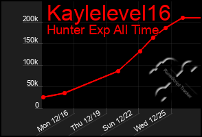 Total Graph of Kaylelevel16