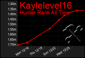 Total Graph of Kaylelevel16