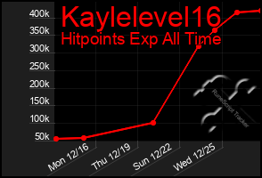 Total Graph of Kaylelevel16