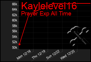 Total Graph of Kaylelevel16