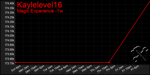 Last 7 Days Graph of Kaylelevel16