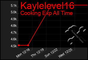 Total Graph of Kaylelevel16