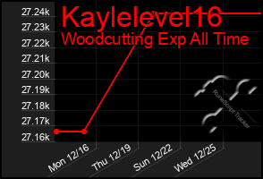 Total Graph of Kaylelevel16