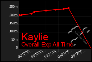 Total Graph of Kaylie