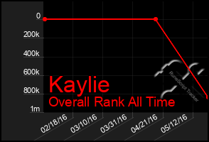 Total Graph of Kaylie