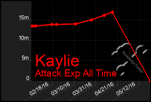 Total Graph of Kaylie