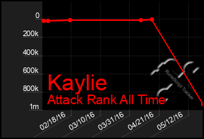 Total Graph of Kaylie