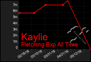 Total Graph of Kaylie