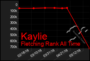 Total Graph of Kaylie