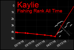 Total Graph of Kaylie