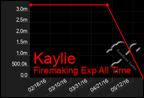 Total Graph of Kaylie