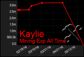 Total Graph of Kaylie