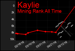 Total Graph of Kaylie