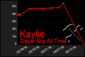 Total Graph of Kaylie