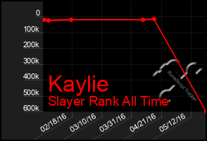 Total Graph of Kaylie