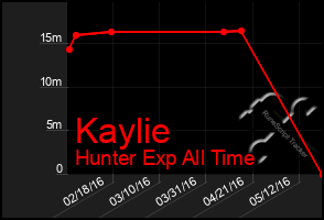 Total Graph of Kaylie