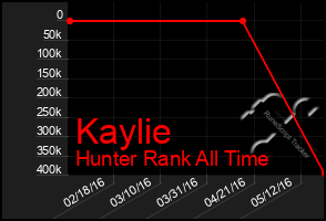 Total Graph of Kaylie