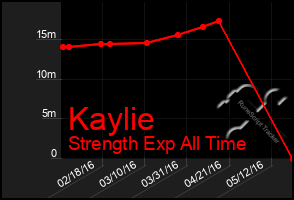 Total Graph of Kaylie