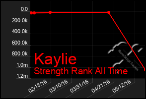 Total Graph of Kaylie