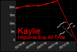 Total Graph of Kaylie