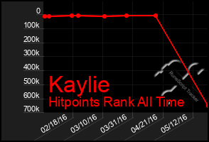 Total Graph of Kaylie