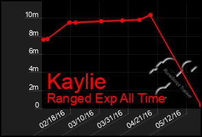 Total Graph of Kaylie