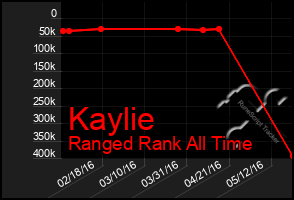 Total Graph of Kaylie