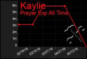 Total Graph of Kaylie