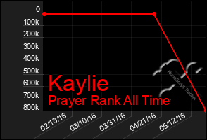 Total Graph of Kaylie