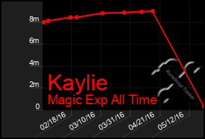 Total Graph of Kaylie