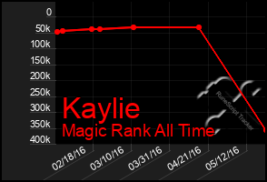 Total Graph of Kaylie