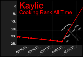 Total Graph of Kaylie