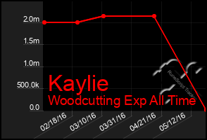 Total Graph of Kaylie