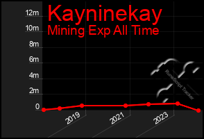 Total Graph of Kayninekay