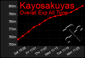 Total Graph of Kayosakuyas