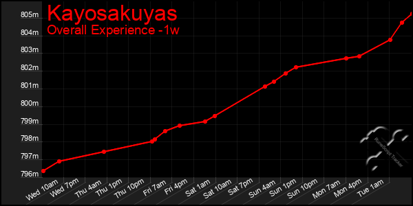 Last 7 Days Graph of Kayosakuyas