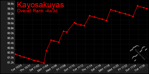 Last 31 Days Graph of Kayosakuyas