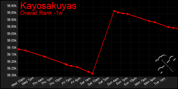 Last 7 Days Graph of Kayosakuyas